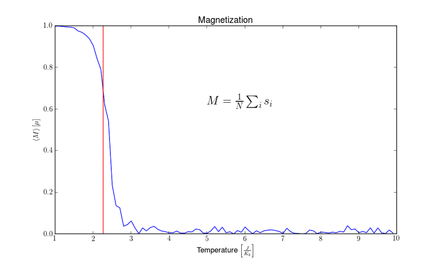 Magnetization vs Temperature for the 2D Ising model