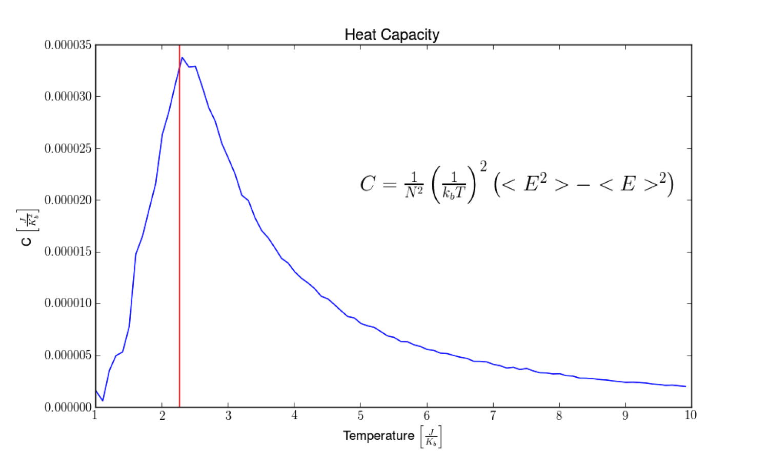 Heat Capacity vs Temperature for the 2D Ising model