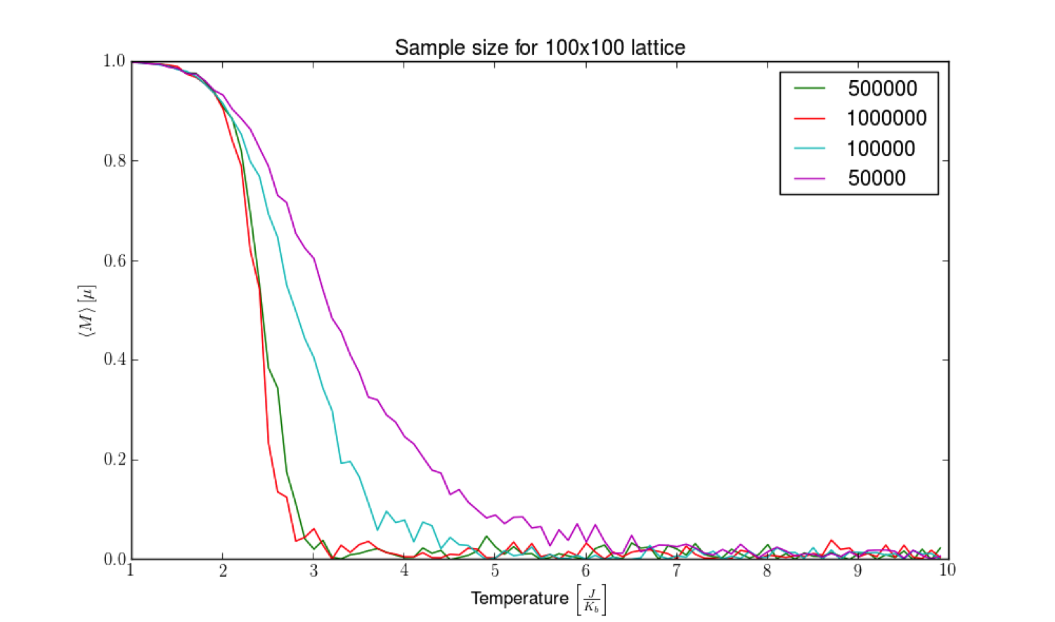 Ising model magnetization for different run times