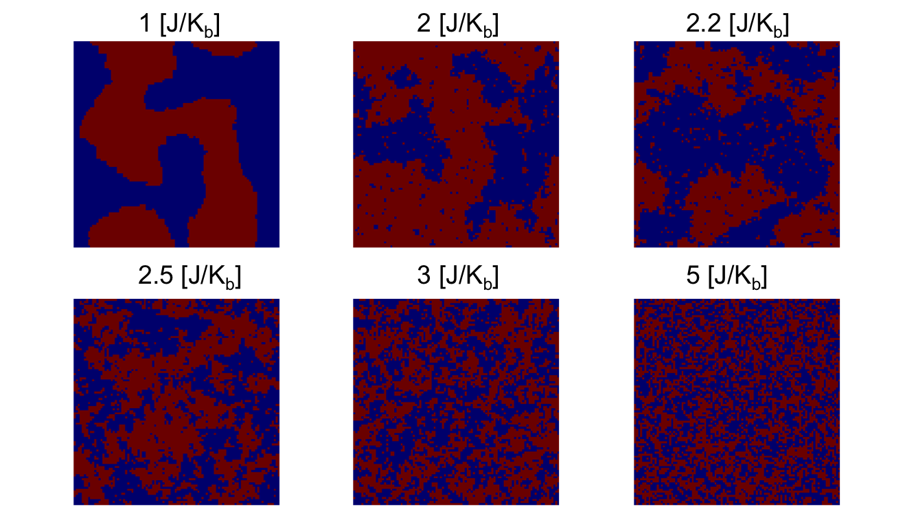 Ising model around the critical temperature