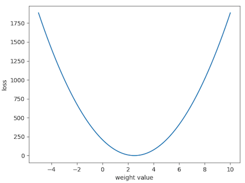 linerar regression loss surface