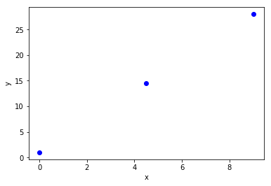 Points from the line y=3x+1