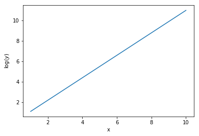 linear feature selection from exponential relation