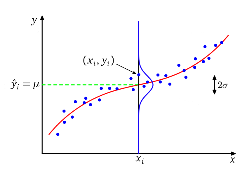 Gaussian assumption for linear regression