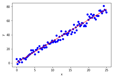 Solution from linear regression model