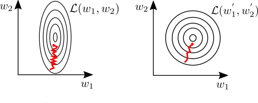 Normalization improves gradient descent