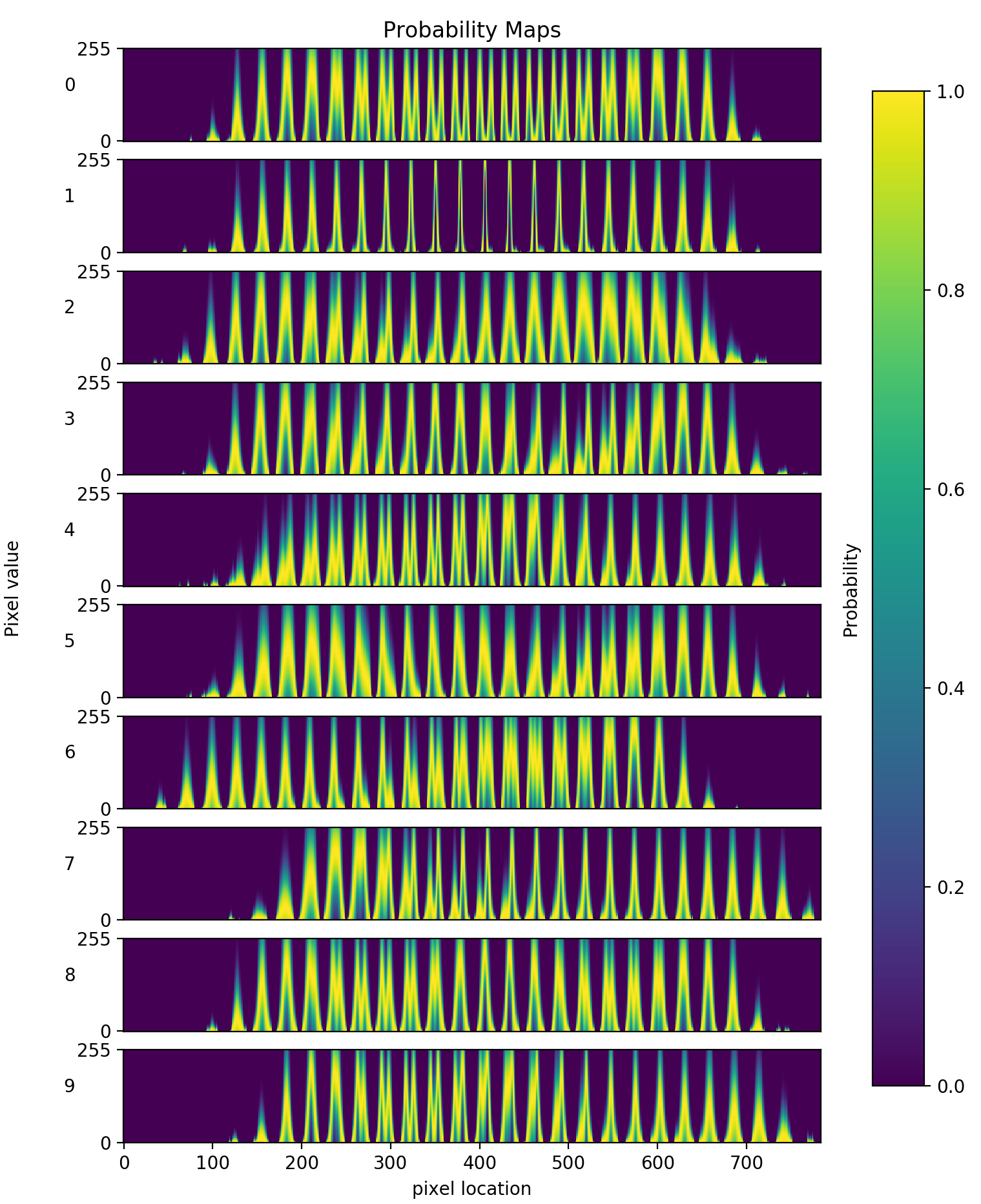 Likelihood of pixel occurrence for each digit, 0–9