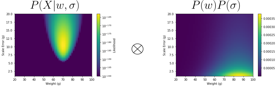 likelihood times prior