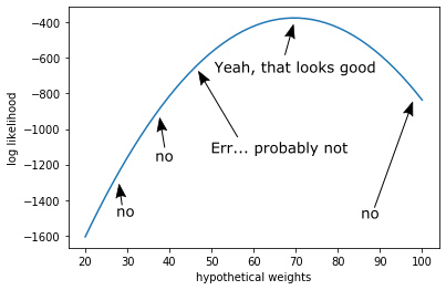 Log Likelihood