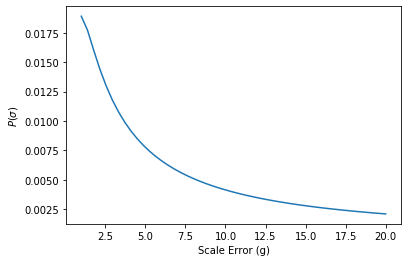 weight prior