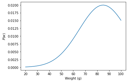 weight prior