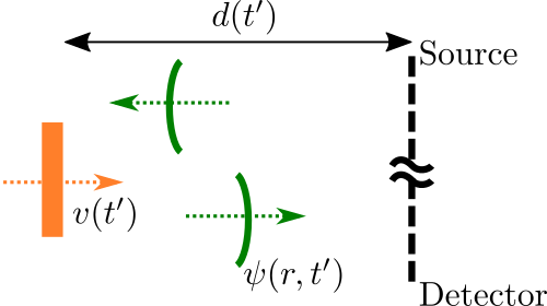 phase shift